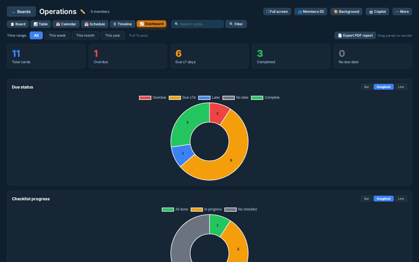 Dashboard: KPIs and charts for stand-ups and management reporting, with a PDF report in one click