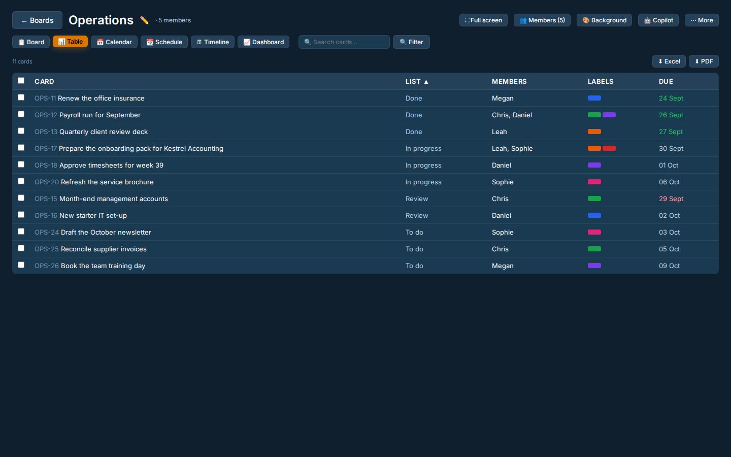 Table: Every card as a sortable list. Tick rows to assign, move, label or archive in bulk, and export to Excel or PDF