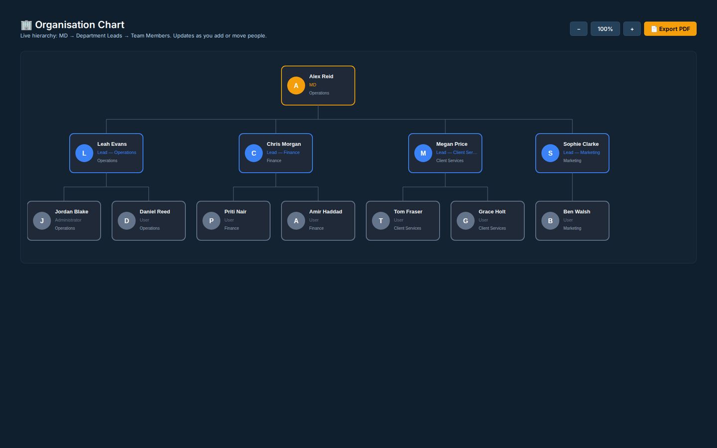 Organisation chart: Built automatically from departments and their leads, with zoom and a PDF export