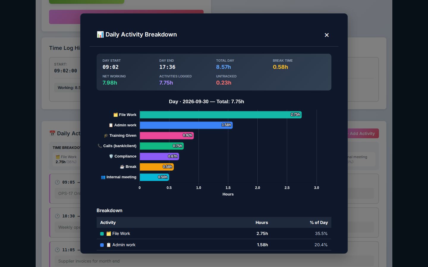 Daily breakdown: Hours by activity for the day, against the day's start, finish, breaks and untracked time