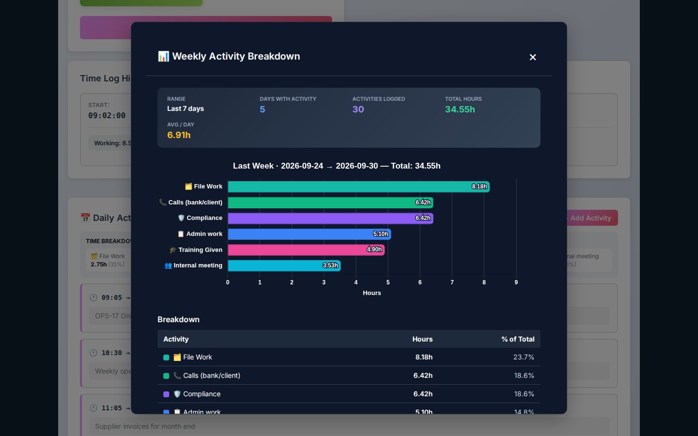Weekly breakdown: The last seven days by activity, with totals, averages and a PDF export